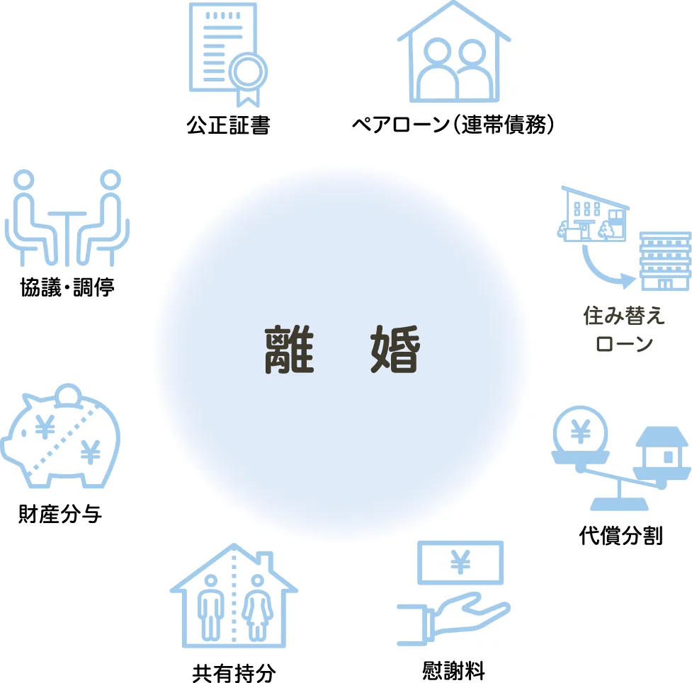 離婚。公正証書、ペアローン、住み替えローン、代償分割、慰謝料、共有持分、財産分与、協議・調停