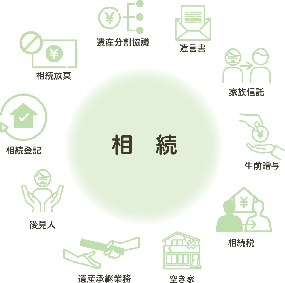 相続。遺産分割協議、遺言書、家族信託、生前贈与、相続税、空き家、遺産承継業務、後見人、相続登記、相続放棄
