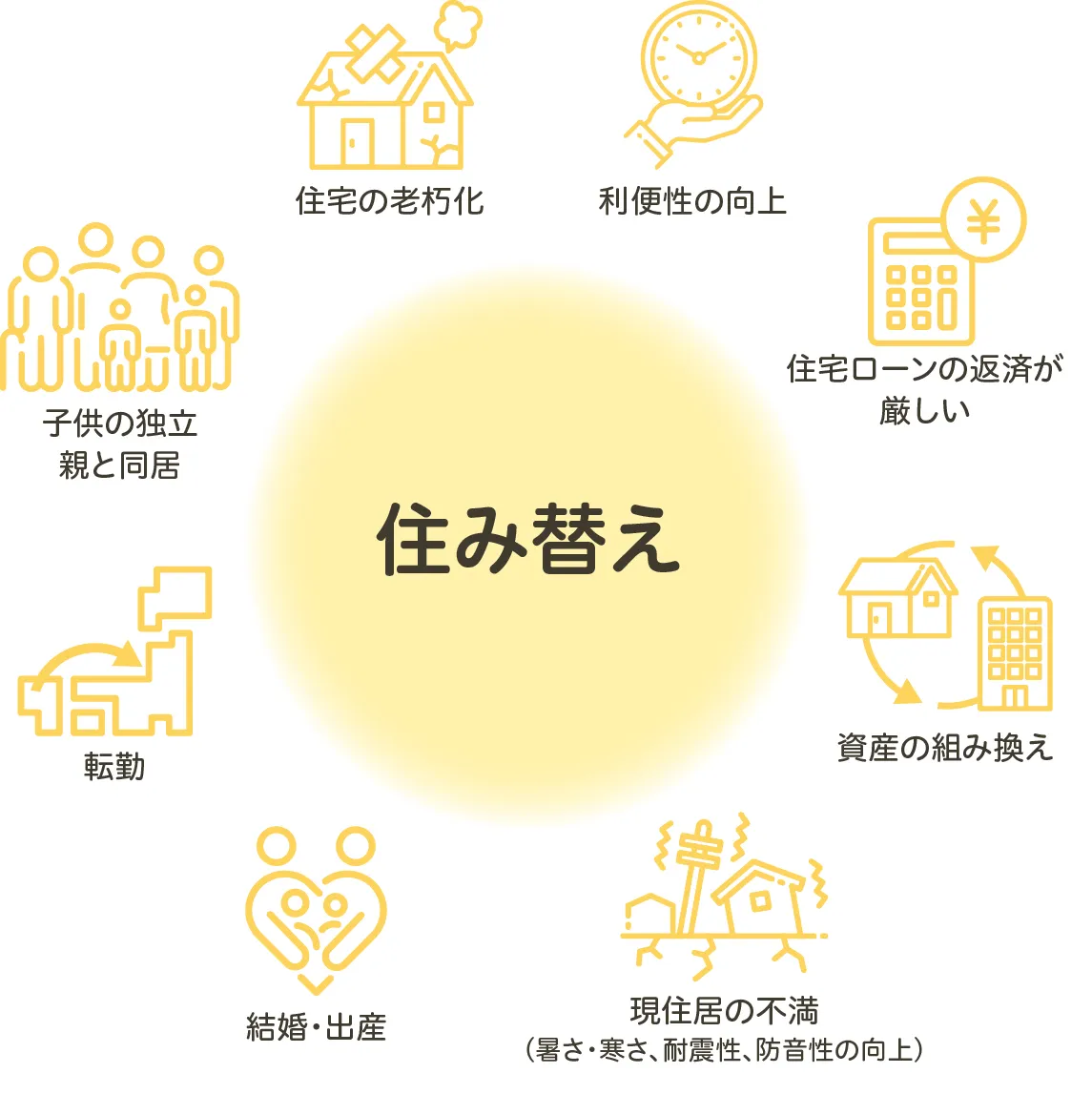 住み替え。住宅の老朽化、利便性の向上、住宅ローンの返済が厳しい、資産の組み換え、現住居の不満、結婚・出産、転勤、子供の独立・親と同居