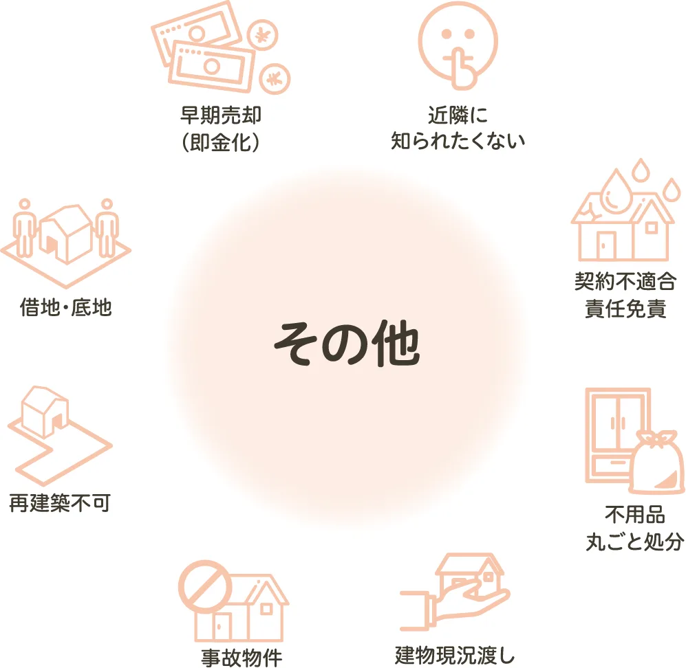 その他。早期売却、近隣に知られたくない、契約不適合責任免責、不用品丸ごと処分、建物現況渡し、事故物件、再建築不可、借地・底地